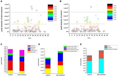 Metabolite Profiling and Transcriptome Analysis Explains Difference in Accumulation of Bioactive Constituents in Licorice (Glycyrrhiza uralensis) Under Salt Stress